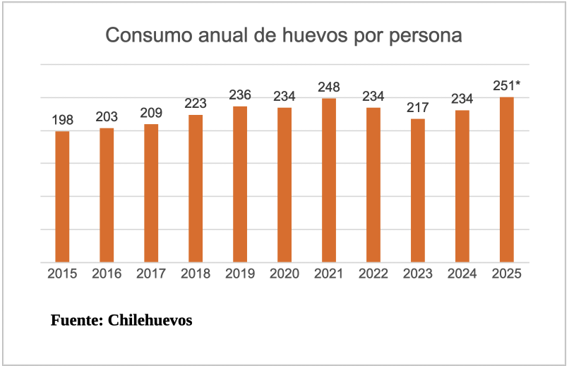 Consumo anual de huevos por persona 2015-2025